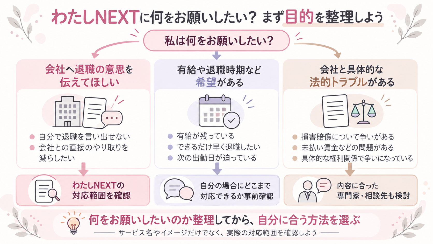 「お願いしたいこと」から確認する図解。①退職の意思を会社へ伝えてほしい→対応範囲を確認、②有給・退職時期など希望がある→自分の場合の対応を確認、③未払い賃金・損害賠償など法的トラブル→内容に合った専門家・相談先も検討