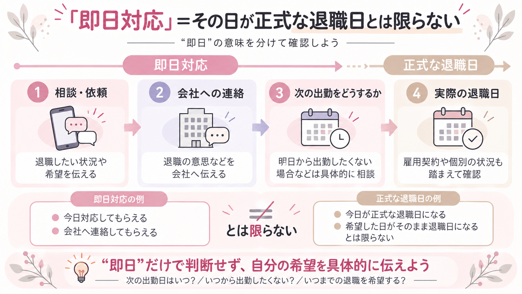 「即日」の意味を分ける図解。相談・受付→会社への連絡→次の出勤をどうするか→実際の退職日、という流れを横並びにし、「即日対応=必ずその日が正式な退職日、ではない」と整理