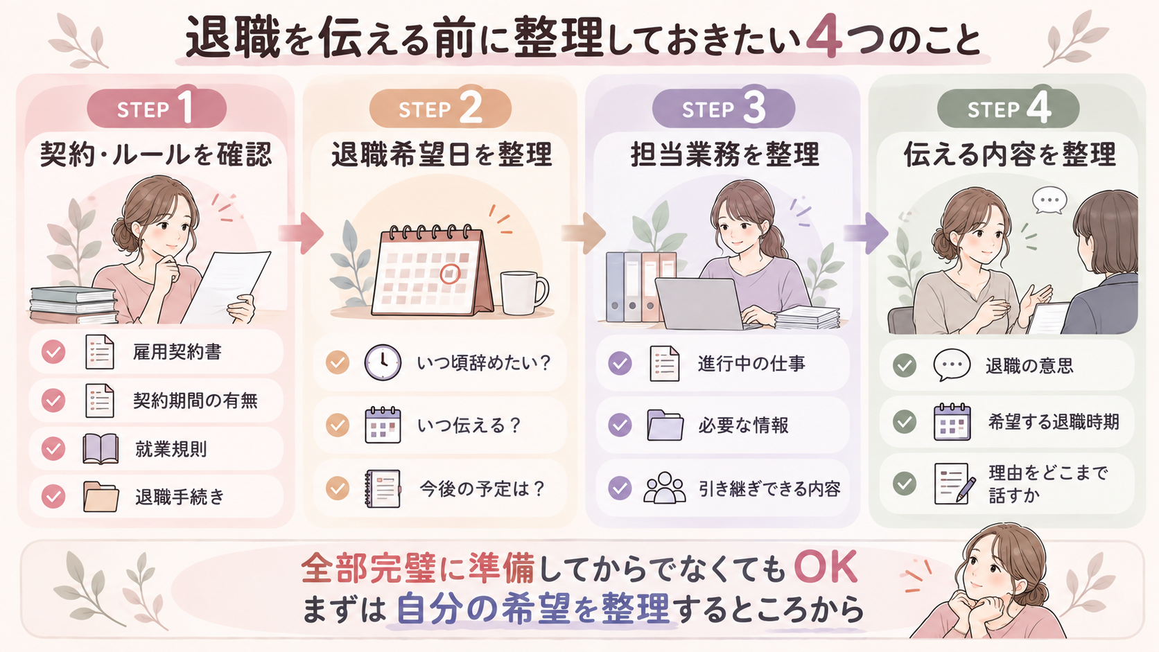 退職を伝える前に確認しておきたい「契約・希望日・引き継ぎ・伝える内容」の4ステップ図