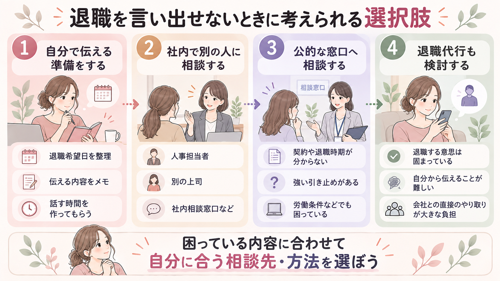 「自分で伝える→社内で相談→公的窓口を利用→会社との直接のやり取りが難しい場合は退職代行も検討」という選択肢整理図