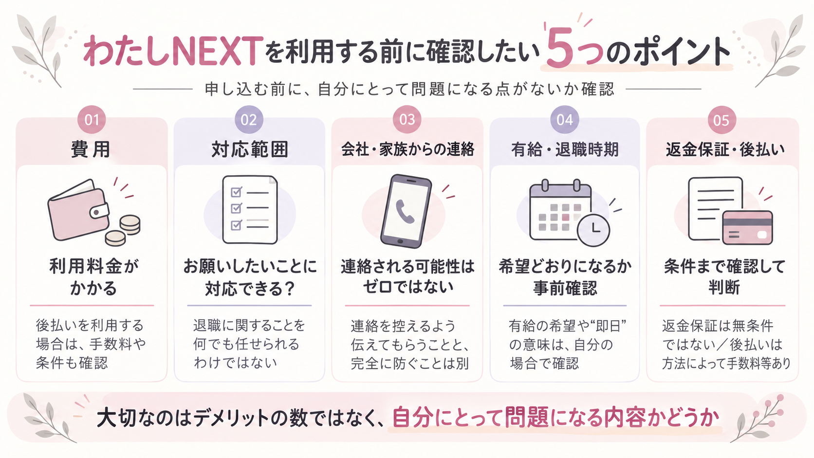 わたしNEXTのデメリット・注意点を「費用」「対応範囲」「会社・家族からの連絡」「有給・退職時期」「返金・後払い」の5項目で整理したまとめ図
